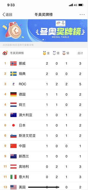 2018冬奥会奖牌榜，2018冬奥会奖牌榜排名中国