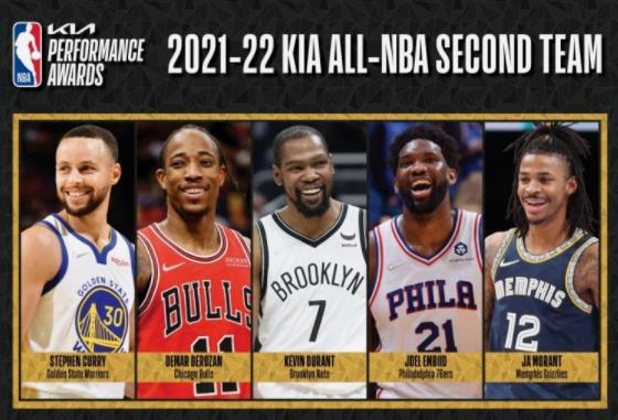 2021-22赛季NBA最佳阵容球员完整名单：东契奇连续三赛季入选