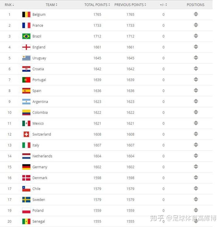 日本足球世界排名「日本足球世界排名多少名」