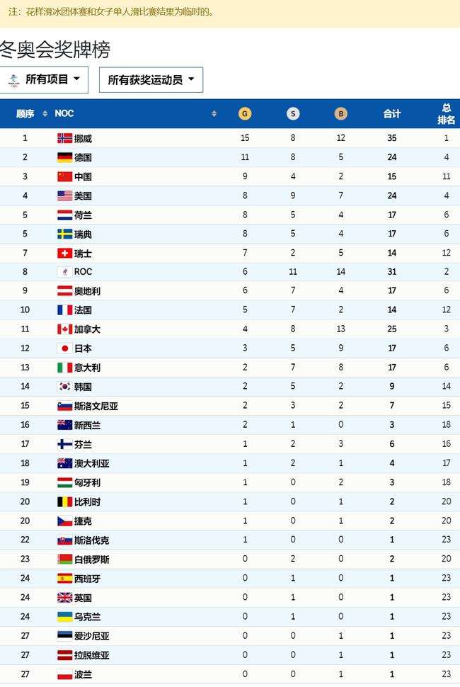 金牌排行榜，2022冬残奥会金牌排行榜