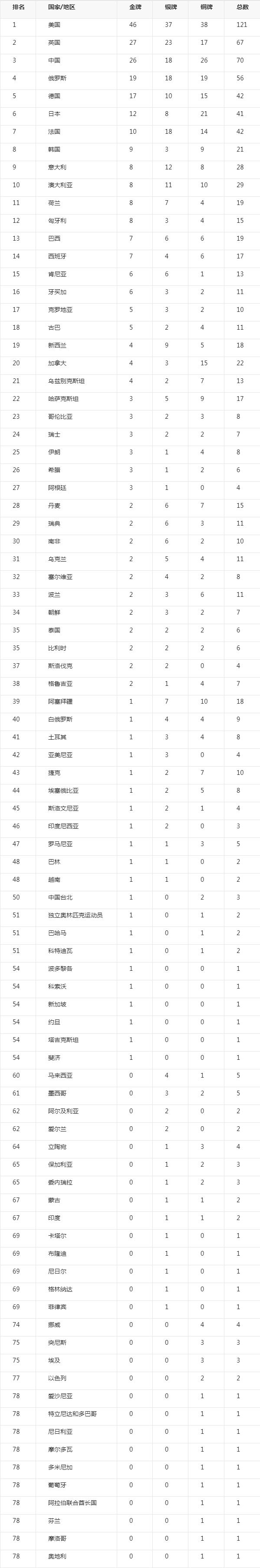 北京奥运会奖牌榜排名，北京奥运会奖牌榜排名兴奋剂