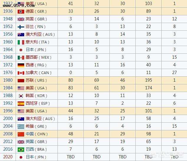 中国历届奥运会金牌，中国历届奥运会金牌榜排名