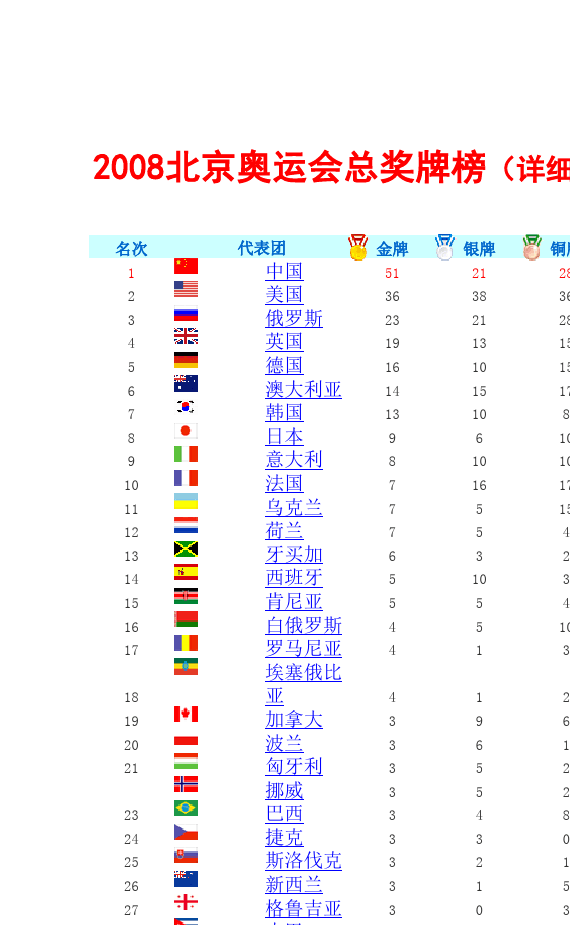上届奥运会金牌榜，上届奥运会金牌榜日本