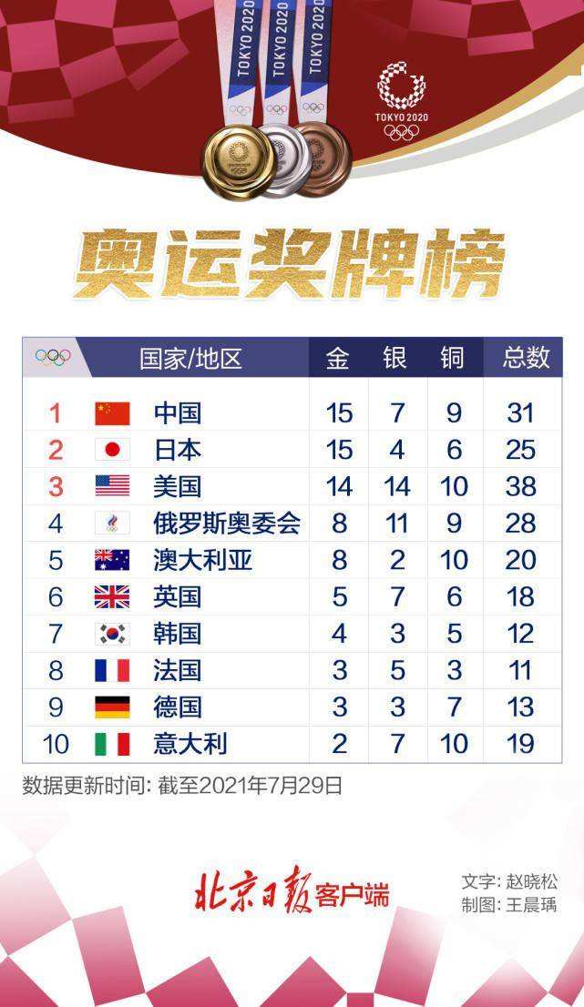 奥运金牌榜总排名，奥运金牌榜总排名 2004