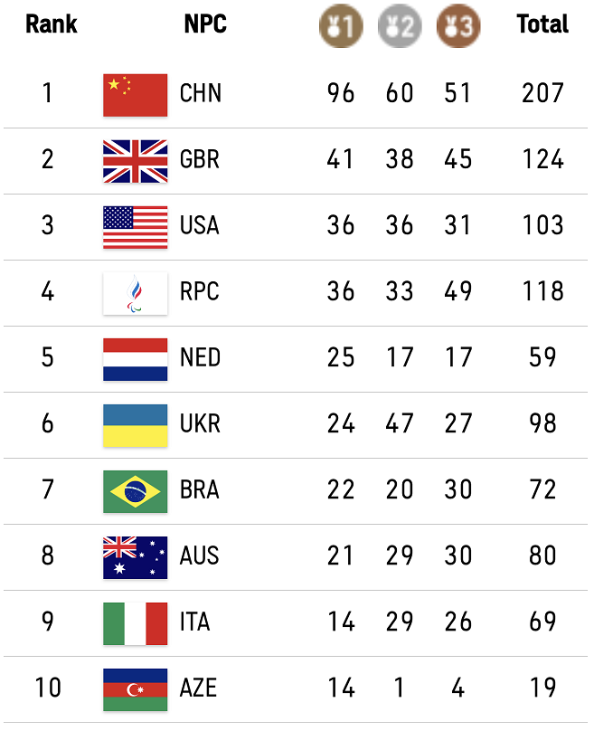 2004奥运会奖牌榜，2004奥运会奖牌榜总数