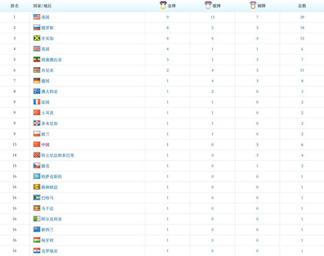2012伦敦奥运会奖牌排行榜，2012年伦敦奥运会奖牌排行榜